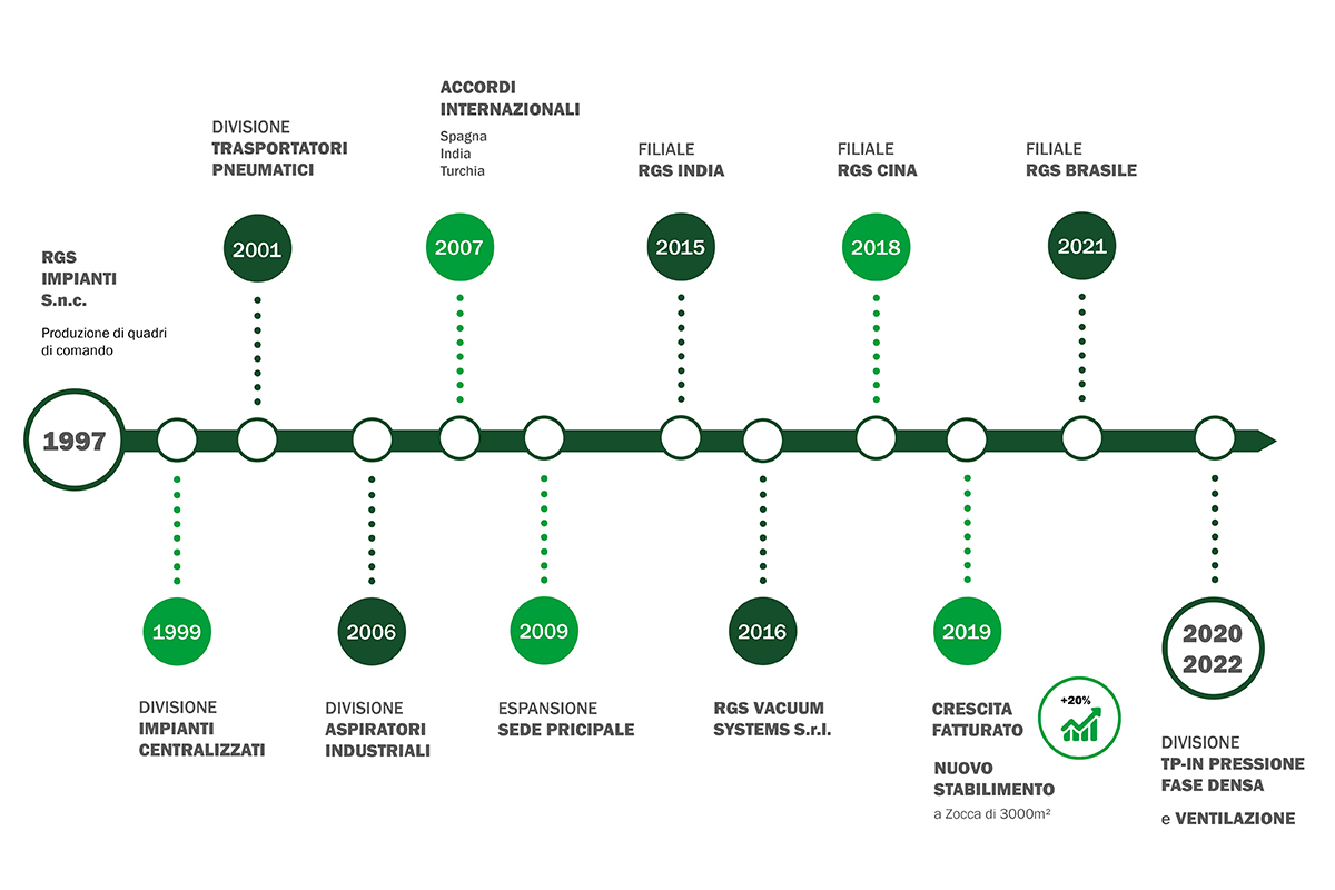 Infografica Storia Azienda