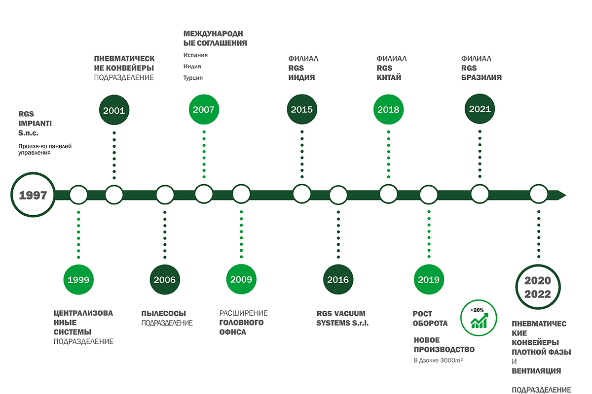 Infografica Storia Azienda_rev.1_RU