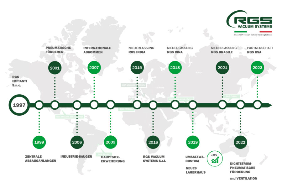 RGS Vacuum Systems: Entdecken Sie unsere Geschichte und unsere neuesten Produkte