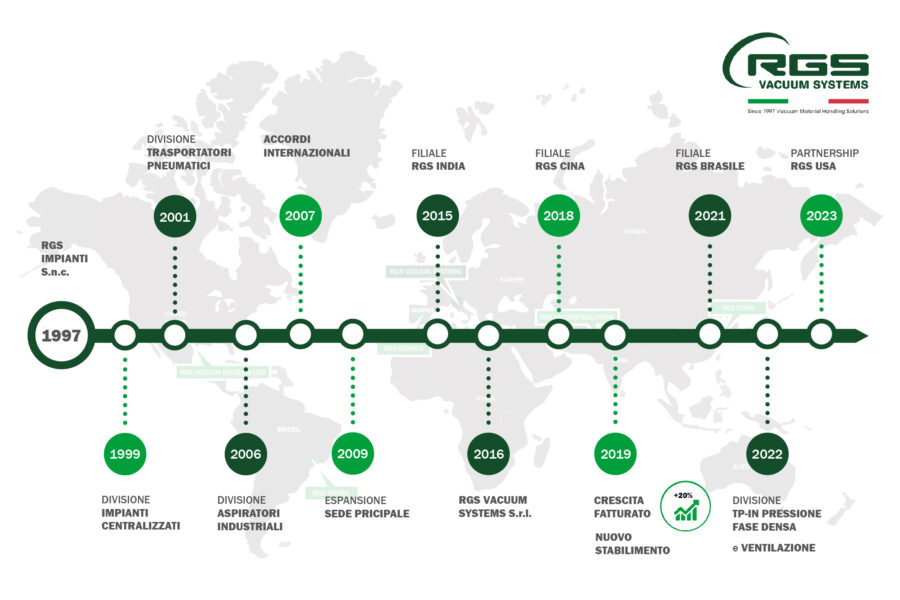 RGS Vacuum Systems: scopri la nostra storia e i nostri prodotti all’avanguardia